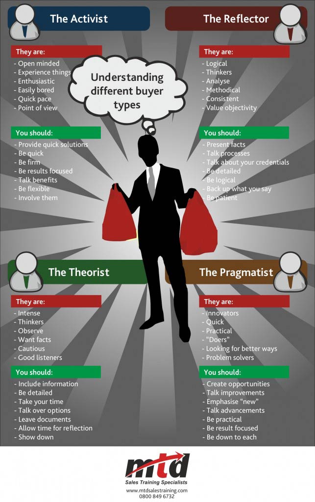 Understanding Different Buyer Types Infographic MTD Sales Training