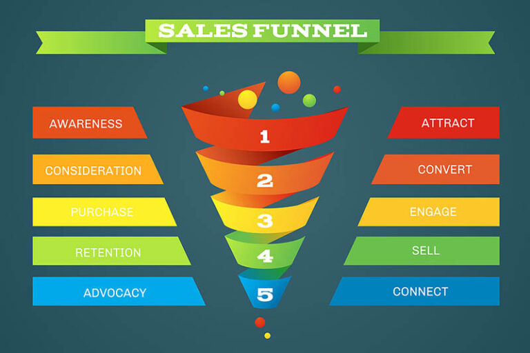 What Is A Sales Funnel & The Main Funnel Stages? - MTD Sales Training