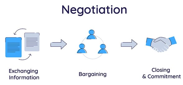 negotiation process